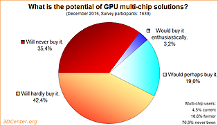Survey: What is the potential of GPU multi-chip solutions?